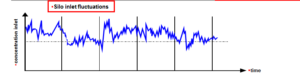 Silo inlet fluctuations