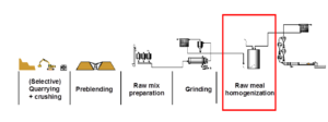 raw meal blending/homogenisation