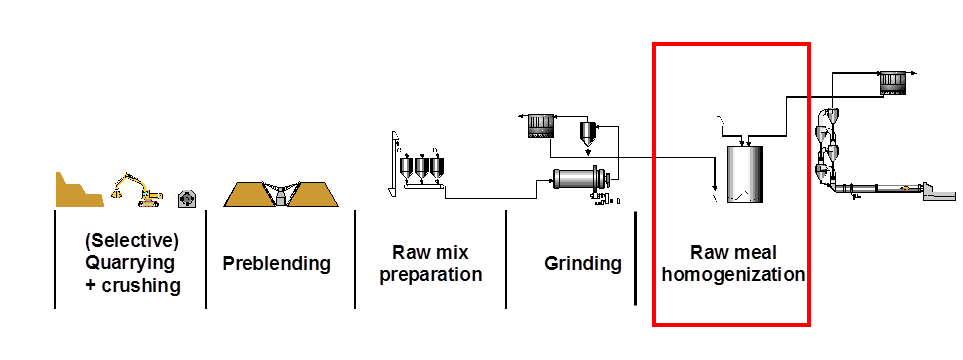 raw meal blending/homogenisation