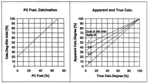 True and Apparent Calcination Degree