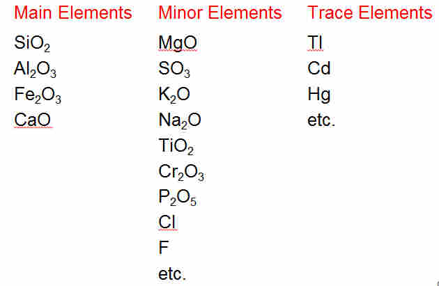 Main ElementsMinor Elements Trace Elements SiO2 MgO Tl Al2O3 SO3 Cd Fe2O3 K2O Hg CaO Na2O etc. TiO2 Cr2O3 P2O5 Cl F
