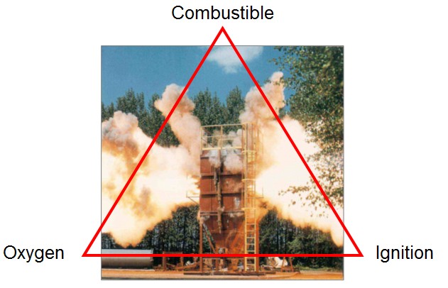 combustible - oxygen - ignition