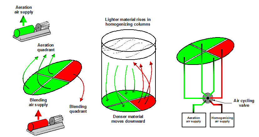 r Fluidized Silo Systems - Aeration System