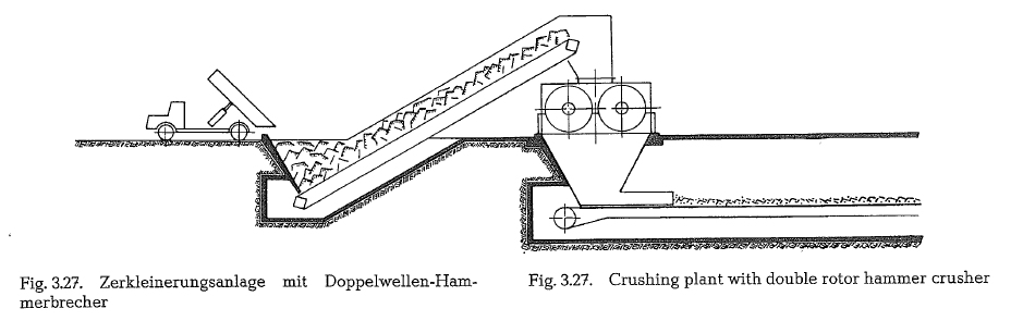 standard arrangement of a crushing plant with a double rotor hammer crushing