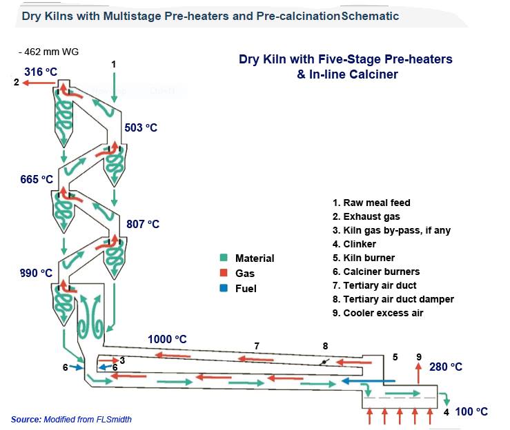 temperatures in dry kiln with five stage preheaters & inline calciner