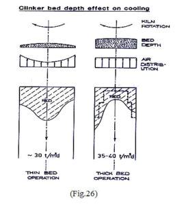 clinker bed depth effect on cooling