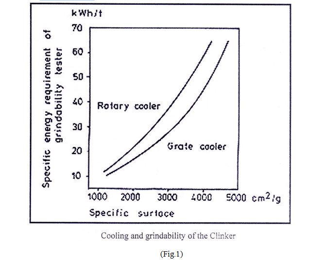 cooling and grindability of clinker