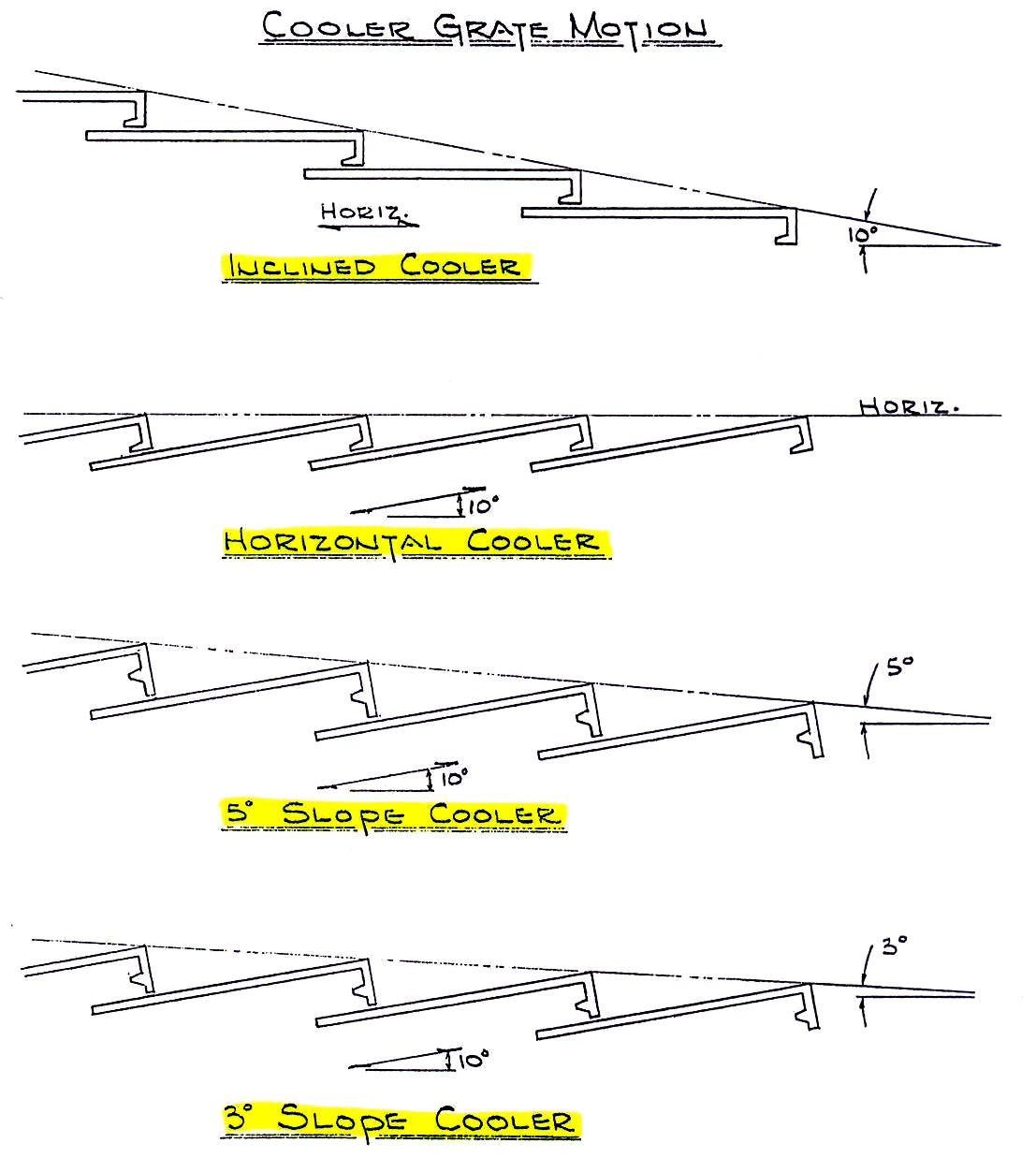 grate line configuration