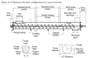 Figure 4.3.6 illustrates the basic configuration of a screw conveyor.