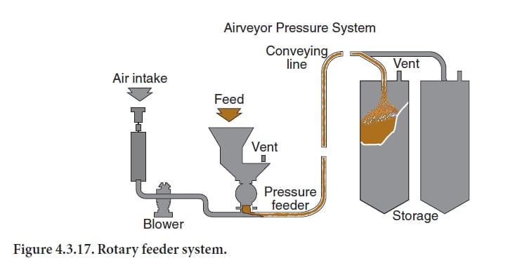 Rotary feeder system for pneumatic conveying in a cement plant