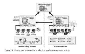 Figure 5.4.9. Integrated information production quality management system.