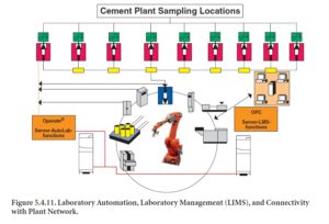 Figure 5.4.11. Laboratory Automation, Laboratory Management (LIMS), and Connectivity with Plant Network.