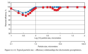 Figure 6.2.12. Typical particle size – efficiency relationships for electrostatic precipitators.