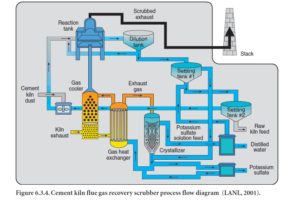 Figure 6.3.4. Cement kiln flue gas recovery scrubber process flow diagram (LANL, 2001).