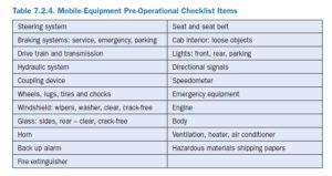 Table 7.2.4. Mobile Equipment Pre-Operational Checklist Items