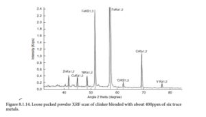 Figure 8.1.14. Loose packed powder XRF scan of clinker blended with about 400ppm of six trace metals.