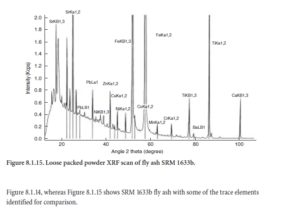 Figure 8.1.15. Loose packed powder XRF scan of fly ash SRM 1633b.