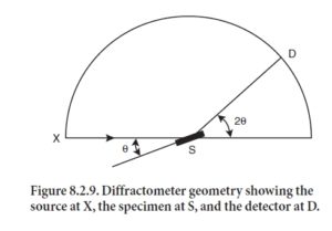 Figure 8.2.9. Diffractometer geometry showing the source at X, the specimen at S, and the detector at D.