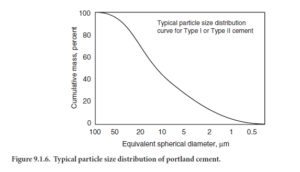 Figure 9.1.6. Typical particle size distribution of portland cement.