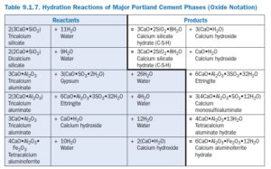 Table 9.1.7. Hydration Reactions of Major Portland Cement Phases (Oxide Notation)