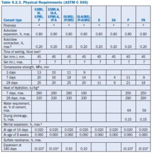 Table 9.2.3. Physical Requirements (ASTM C 595)