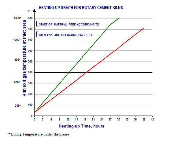 Preheat Temperature Chart