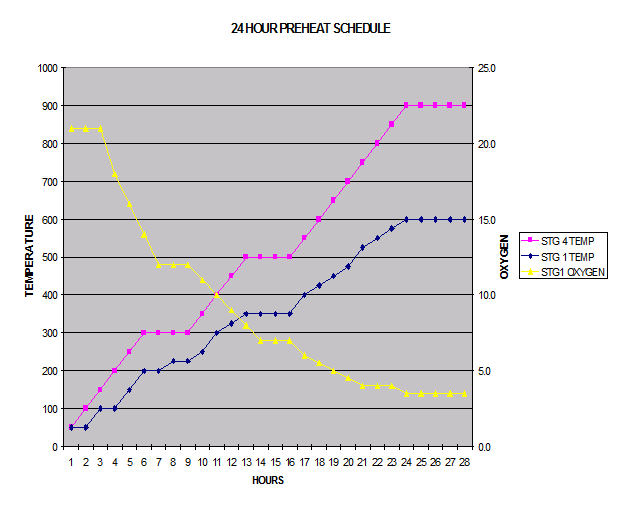 Preheat Temperature Chart