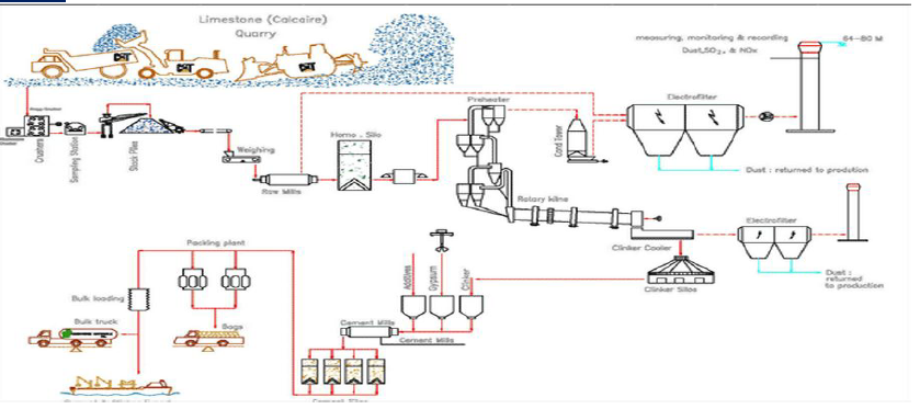 Limestone Flow Chart