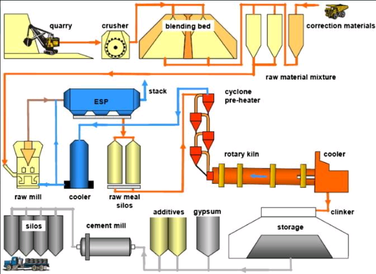 Cement Plant Simple Process Diagram - INFINITY FOR CEMENT EQUIPMENT