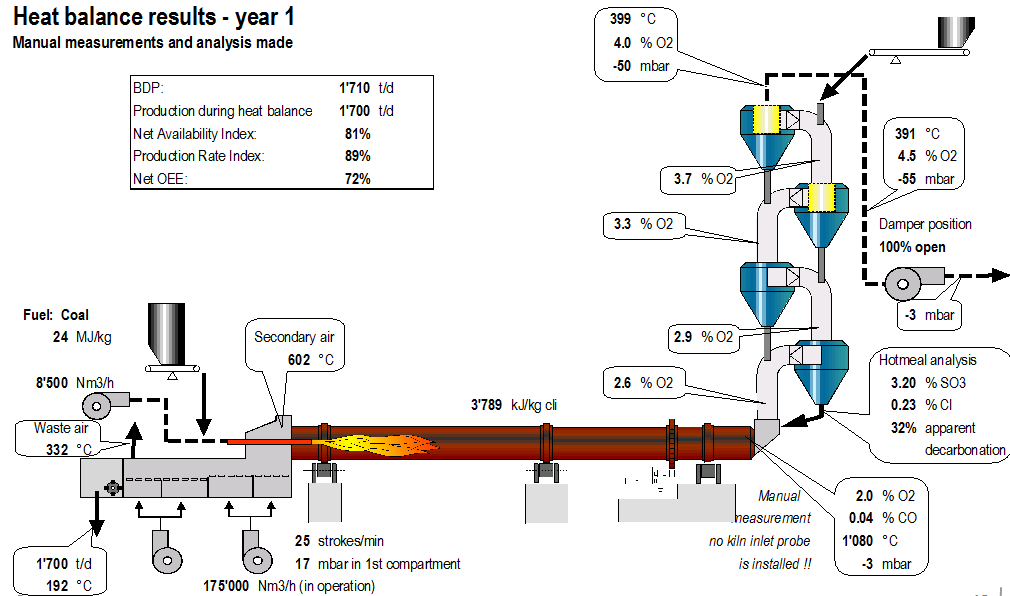 Practical Example from Heat Balance for Holcim Cement Plant - INFINITY