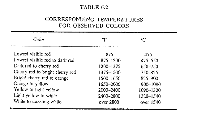 Flame Color Temperature Chart