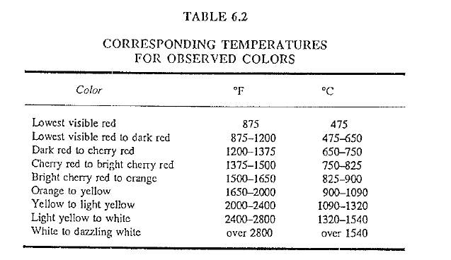 Gas Flame Color Chart