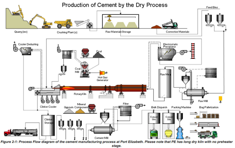 Limestone Flow Chart