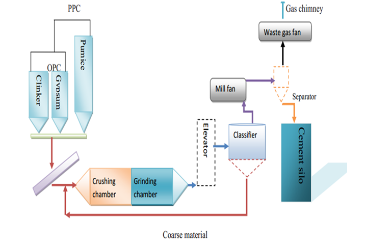 Cement Plant Process Flow Chart