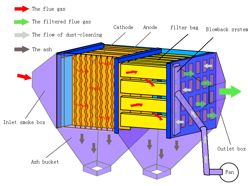 Success using Bag Leak Detection Systems (BLDS) in an ESP