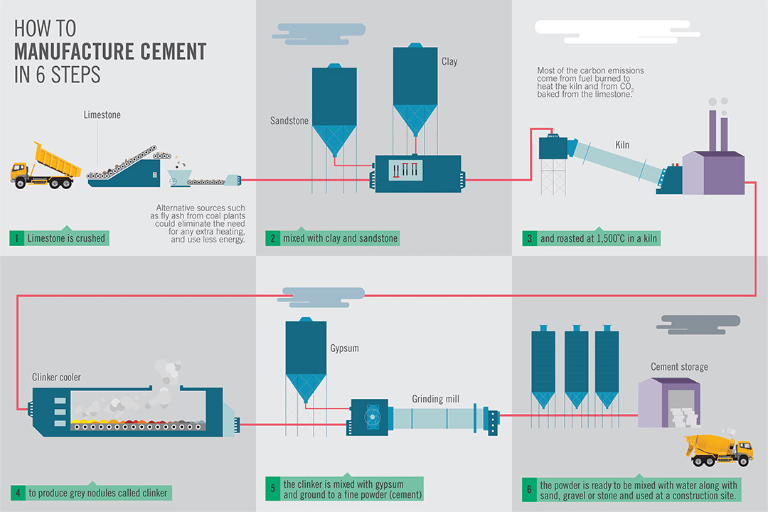 INFOGRAPH MANUFACTURE CEMENT IN 6 STEPS - INFINITY FOR CEMENT EQUIPMENT