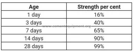 concrete curing time table