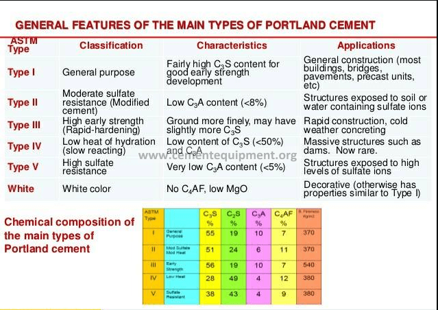 Cement Chemistry Types OPC PPC PSC Properties