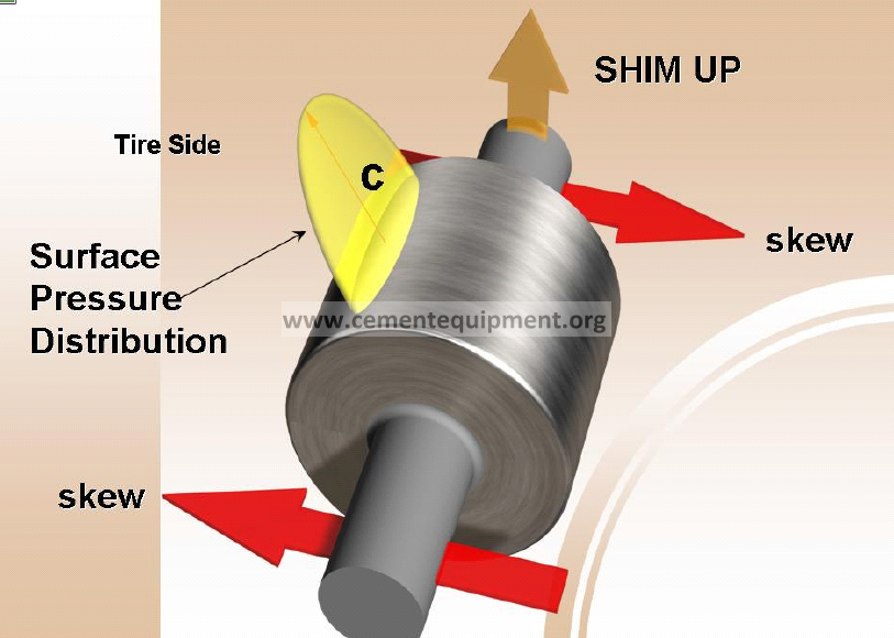 Roller Adjustment and Skew Identification of Mechanical Problems & Symptoms  - INFINITY FOR CEMENT EQUIPMENT