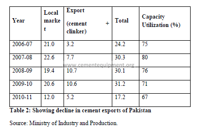 The contribution of cement industry in the economic development of