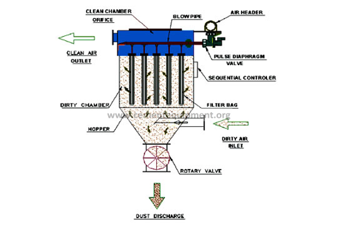 Pleated Bag Filters | Baghouse Collector Filters | Donaldson Industrial  Dust Fume & Mist