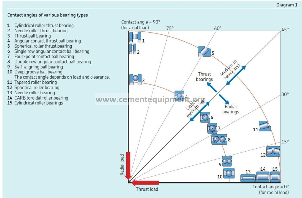 Understanding Bearing Numbers and Contact Angles in Cement Industry