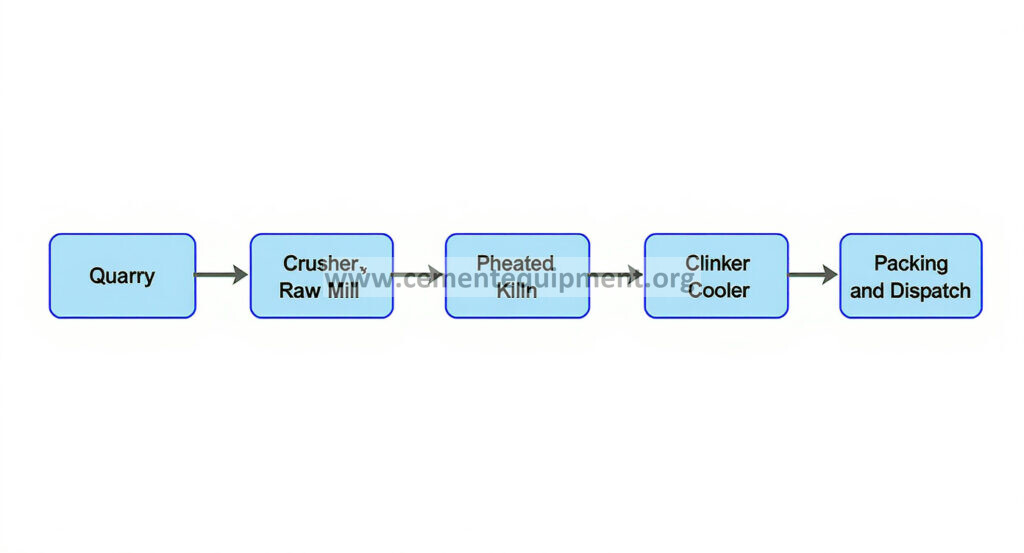 Cement manufacturing process flow diagram: seven stages from quarry and crusher to kiln, cooler, finish mill, and dispatch