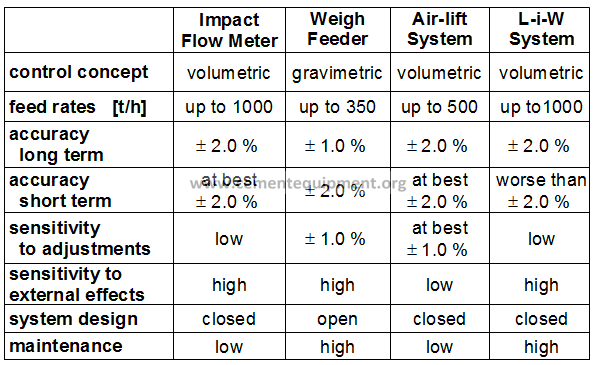 Cement weigh feeder belt mistracking and load cell accuracy troubleshooting