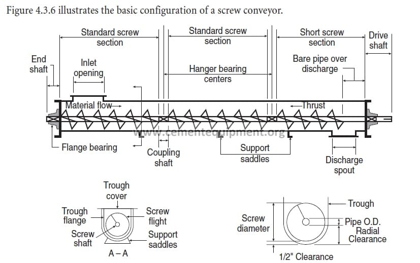 Cement screw conveyor gearbox overheating troubleshooting and inspection