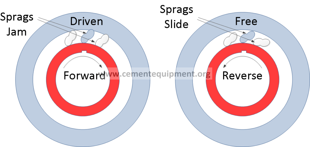 Sprag clutch freewheel mechanism showing locked and free-running states used in bucket elevator backstop diagnosis
