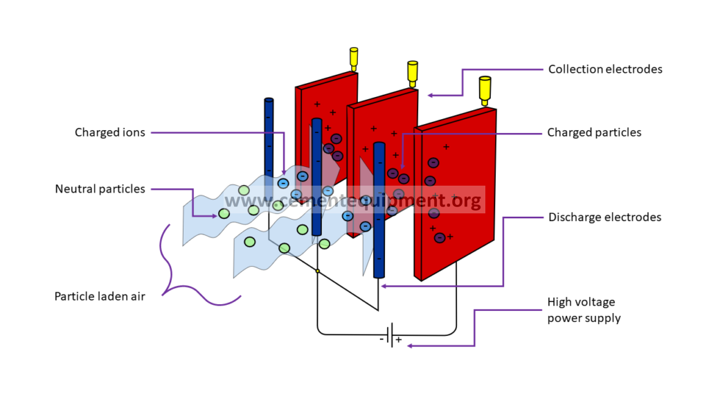 Electrostatic precipitator diagram showing dust collection hoppers used to diagnose hopper level buildup and discharge problems